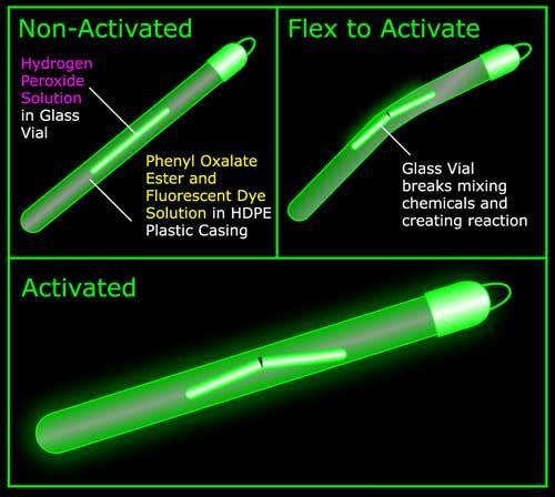 How Do Glow Sticks Work? - Owlcation